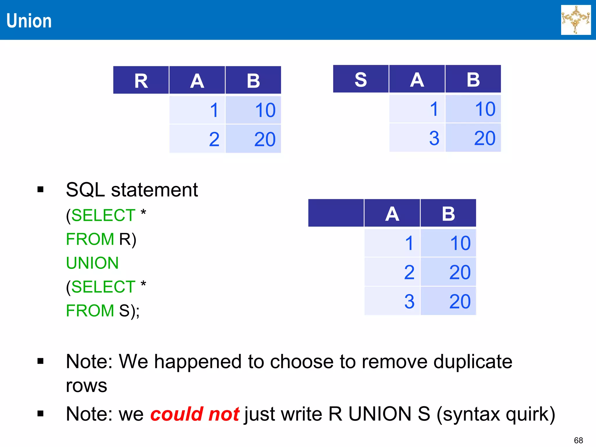 68
Union
 SQL statement
(SELECT *
FROM R)
UNION
(SELECT *
FROM S);
 Note: We happened to choose to remove duplicate
rows
 Note: we could not just write R UNION S (syntax quirk)
R A B
1 10
2 20
S A B
1 10
3 20
A B
1 10
2 20
3 20
 