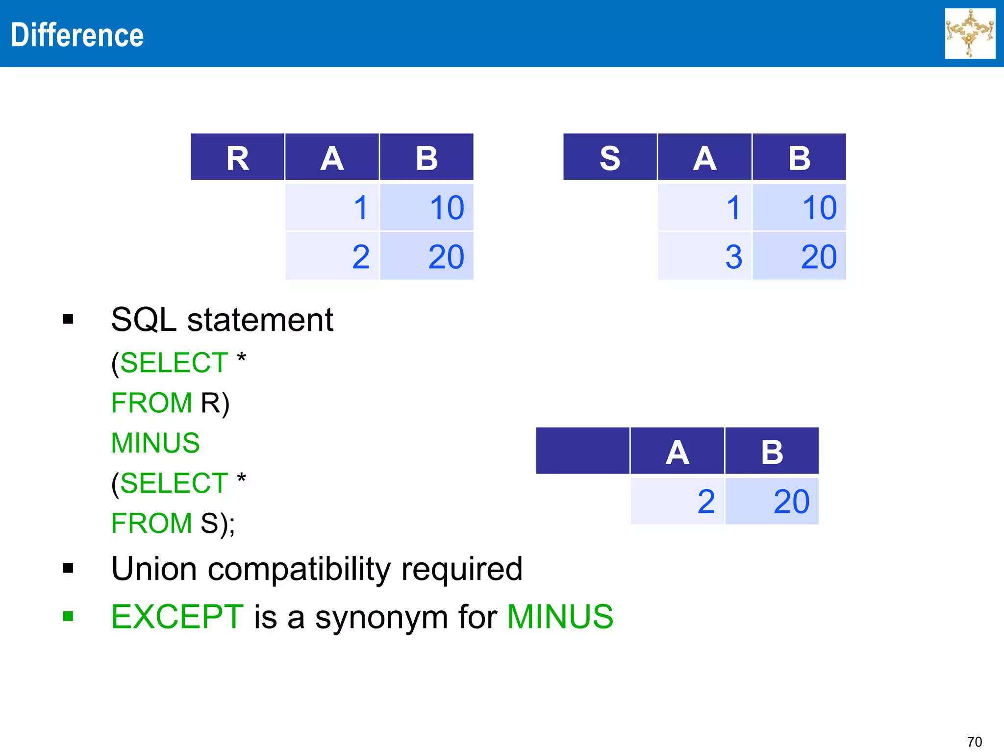 70
Difference
 SQL statement
(SELECT *
FROM R)
MINUS
(SELECT *
FROM S);
 Union compatibility required
 EXCEPT is a synonym for MINUS
R A B
1 10
2 20
S A B
1 10
3 20
A B
2 20
 
