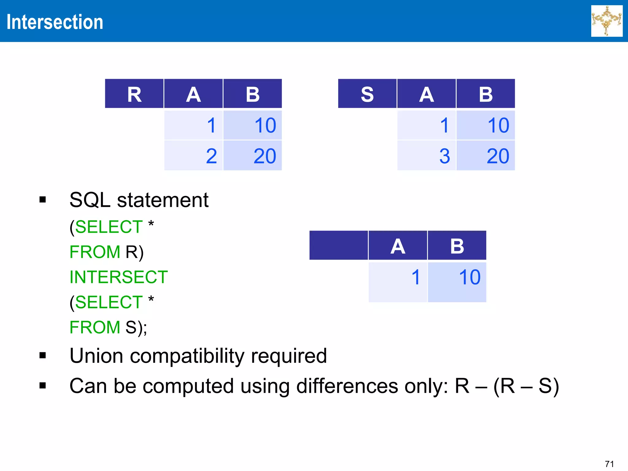 71
Intersection
 SQL statement
(SELECT *
FROM R)
INTERSECT
(SELECT *
FROM S);
 Union compatibility required
 Can be computed using differences only: R – (R – S)
R A B
1 10
2 20
S A B
1 10
3 20
A B
1 10
 