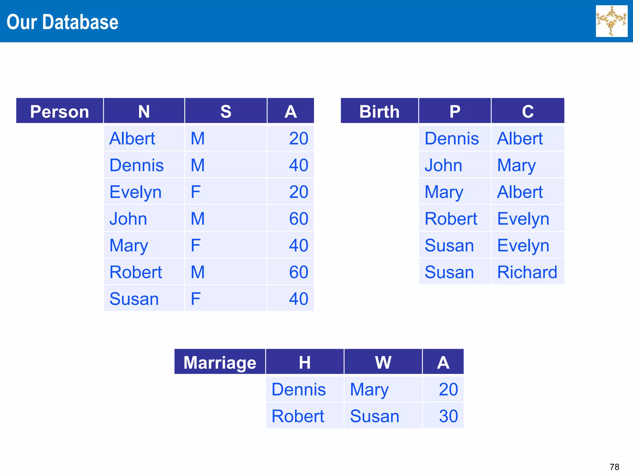 78
Our Database
Person N S A
Albert M 20
Dennis M 40
Evelyn F 20
John M 60
Mary F 40
Robert M 60
Susan F 40
Birth P C
Dennis Albert
John Mary
Mary Albert
Robert Evelyn
Susan Evelyn
Susan Richard
Marriage H W A
Dennis Mary 20
Robert Susan 30
 