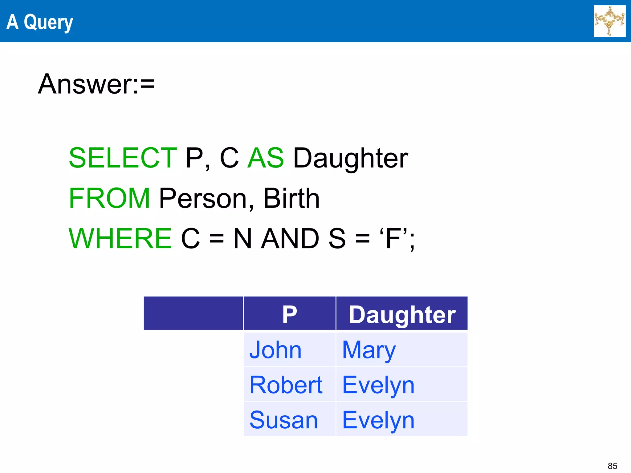 85
A Query
Answer:=
SELECT P, C AS Daughter
FROM Person, Birth
WHERE C = N AND S = ‘F’;
P Daughter
John Mary
Robert Evelyn
Susan Evelyn
 