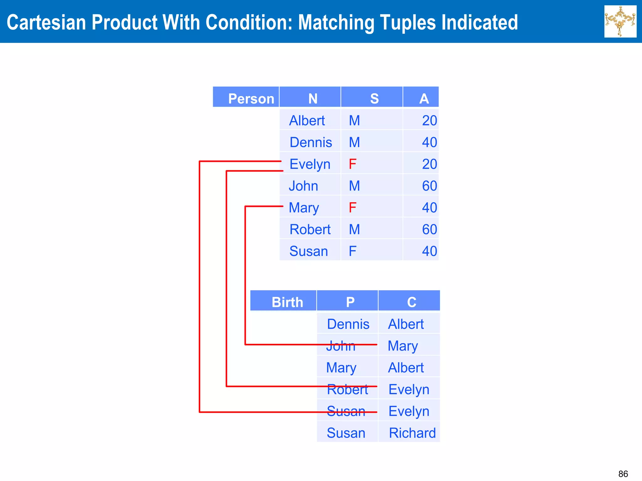 86
Cartesian Product With Condition: Matching Tuples Indicated
Person N S A
Albert M 20
Dennis M 40
Evelyn F 20
John M 60
Mary F 40
Robert M 60
Susan F 40
Birth P C
Dennis Albert
John Mary
Mary Albert
Robert Evelyn
Susan Evelyn
Susan Richard
 