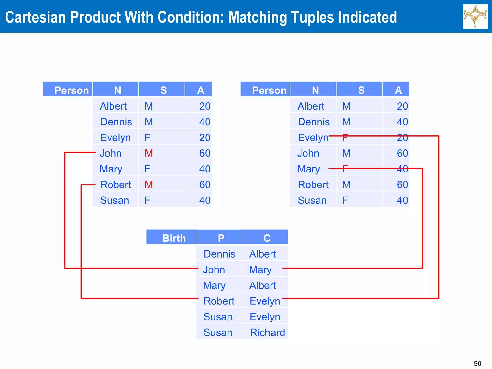 90
Cartesian Product With Condition: Matching Tuples Indicated
Person N S A
Albert M 20
Dennis M 40
Evelyn F 20
John M 60
Mary F 40
Robert M 60
Susan F 40
Birth P C
Dennis Albert
John Mary
Mary Albert
Robert Evelyn
Susan Evelyn
Susan Richard
Person N S A
Albert M 20
Dennis M 40
Evelyn F 20
John M 60
Mary F 40
Robert M 60
Susan F 40
 