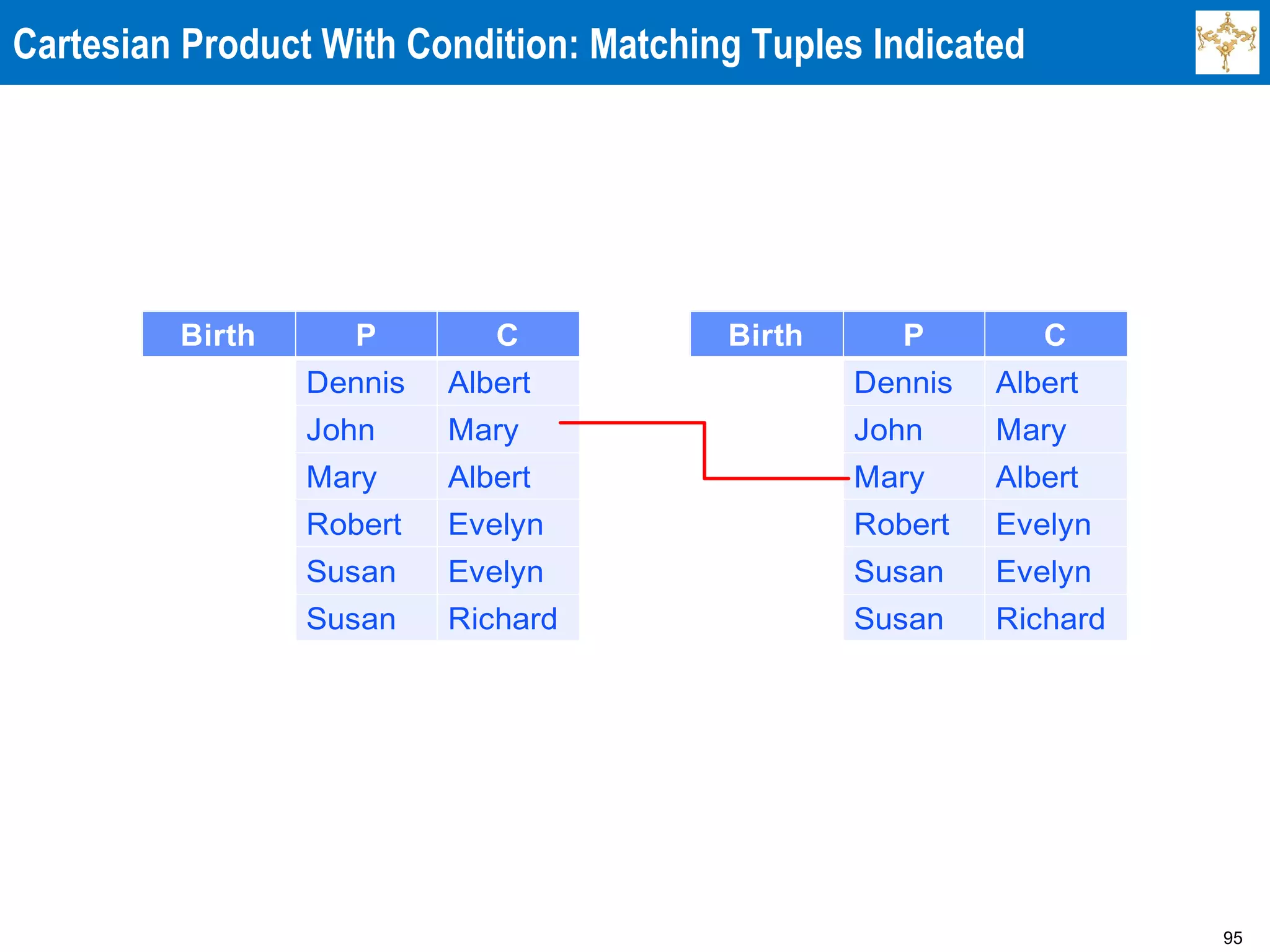95
Cartesian Product With Condition: Matching Tuples Indicated
Birth P C
Dennis Albert
John Mary
Mary Albert
Robert Evelyn
Susan Evelyn
Susan Richard
Birth P C
Dennis Albert
John Mary
Mary Albert
Robert Evelyn
Susan Evelyn
Susan Richard
 