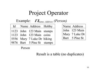 Project Operator 1123  John  123 Main  stamps 1123  John  123 Main  coins 5556  Mary  7 Lake Dr  hiking 9876  Bart  5 Pine St  stamps John  123 Main Mary  7 Lake Dr Bart  5 Pine St Result is a table (no duplicates) Id  Name  Address  Hobby Name  Address Person 