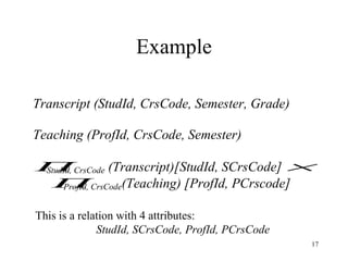 Example This is a relation with 4 attributes:  StudId, SCrsCode, ProfId, PCrsCode 