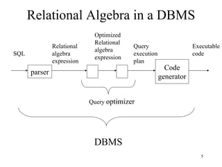 Relational Algebra in a DBMS parser SQL Relational algebra expression Optimized Relational algebra expression Query  optimizer Code generator Query execution plan Executable code DBMS 