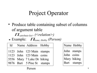 Project Operator Produce table containing subset of columns of argument table 1123  John  123 Main  stamps 1123  John  123 Main  coins 5556  Mary  7 Lake Dr  hiking 9876  Bart  5 Pine St  stamps John  stamps John  coins Mary  hiking Bart  stamps Id  Name  Address  Hobby  Name  Hobby Person 