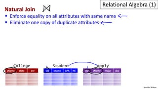 Jennifer Widom
Natural Join
 Enforce equality on all attributes with same name
 Eliminate one copy of duplicate attributes
cName state enr sID sName GPA HS sID cName major dec
College Student Apply
Relational Algebra (1)
 