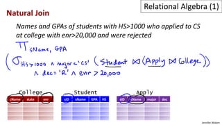 Jennifer Widom
Natural Join
Names and GPAs of students with HS>1000 who applied to CS
and were rejected
cName state enr sID sName GPA HS sID cName major dec
College Student Apply
Relational Algebra (1)
Names and GPAs of students with HS>1000 who applied to CS
at college with enr>20,000 and were rejected
 