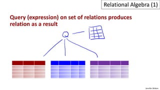 Jennifer Widom
Relational Algebra (1)
Query (expression) on set of relations produces
relation as a result
 