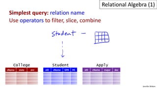 Jennifer Widom
Simplest query: relation name
cName state enr sID sName GPA HS sID cName major dec
College Student Apply
Relational Algebra (1)
Use operators to filter, slice, combine
 