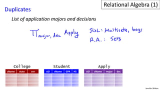 Jennifer Widom
Duplicates
List of application majors and decisions
cName state enr sID sName GPA HS sID cName major dec
College Student Apply
Relational Algebra (1)
 