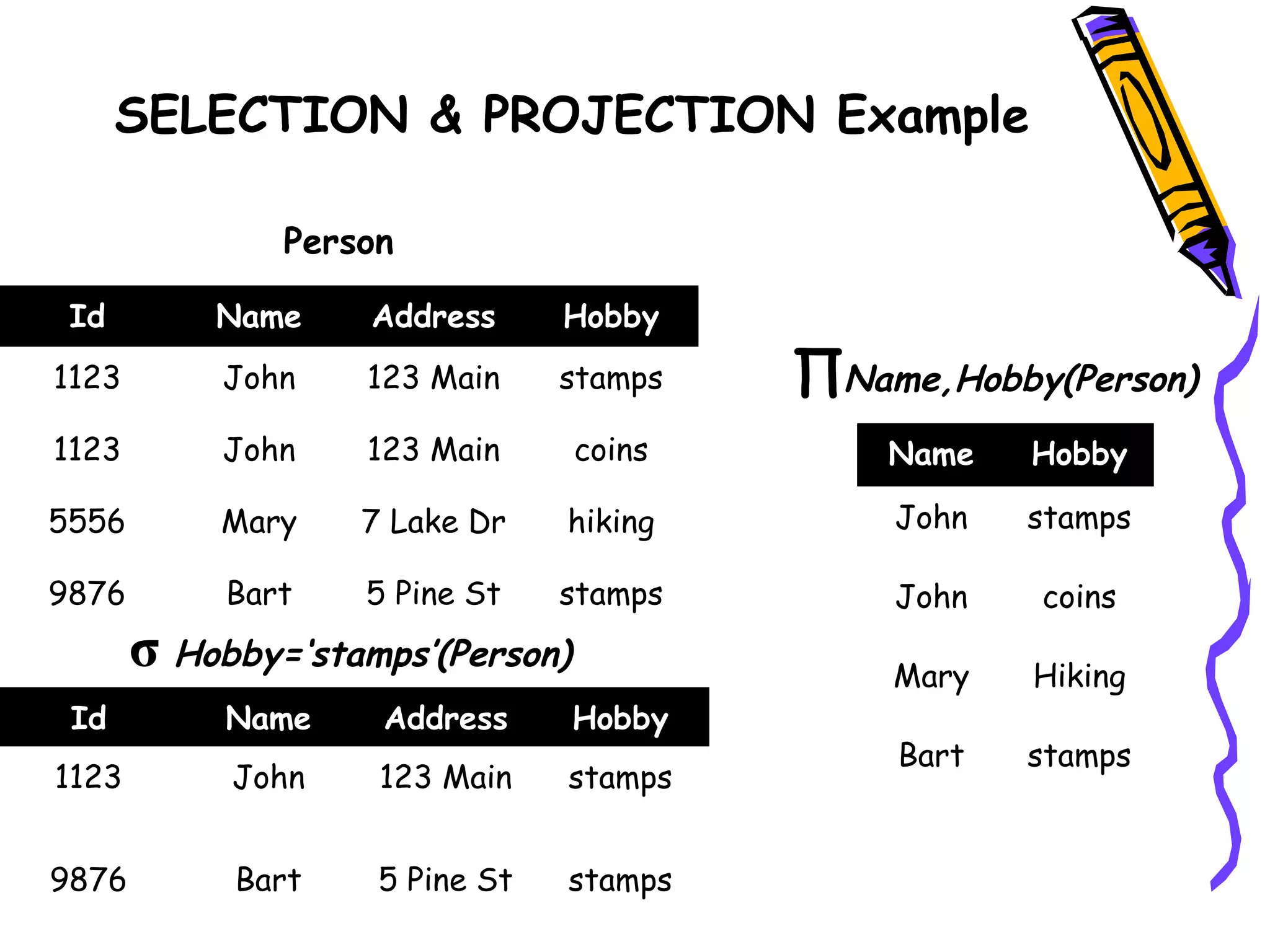 SELECTION & PROJECTION Example
Id Name Address Hobby
1123 John 123 Main stamps
1123 John 123 Main coins
5556 Mary 7 Lake Dr hiking
9876 Bart 5 Pine St stamps
Id Name Address Hobby
1123 John 123 Main stamps
9876 Bart 5 Pine St stamps
σ Hobby=‘stamps’(Person)
Person
∏Name,Hobby(Person)
Name Hobby
John stamps
John coins
Mary Hiking
Bart stamps
 
