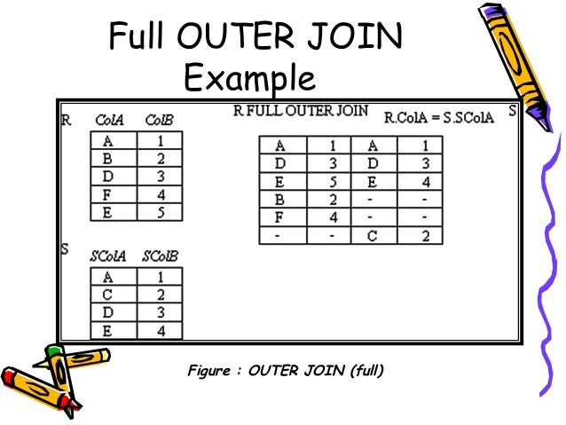 Relational algebra in dbms