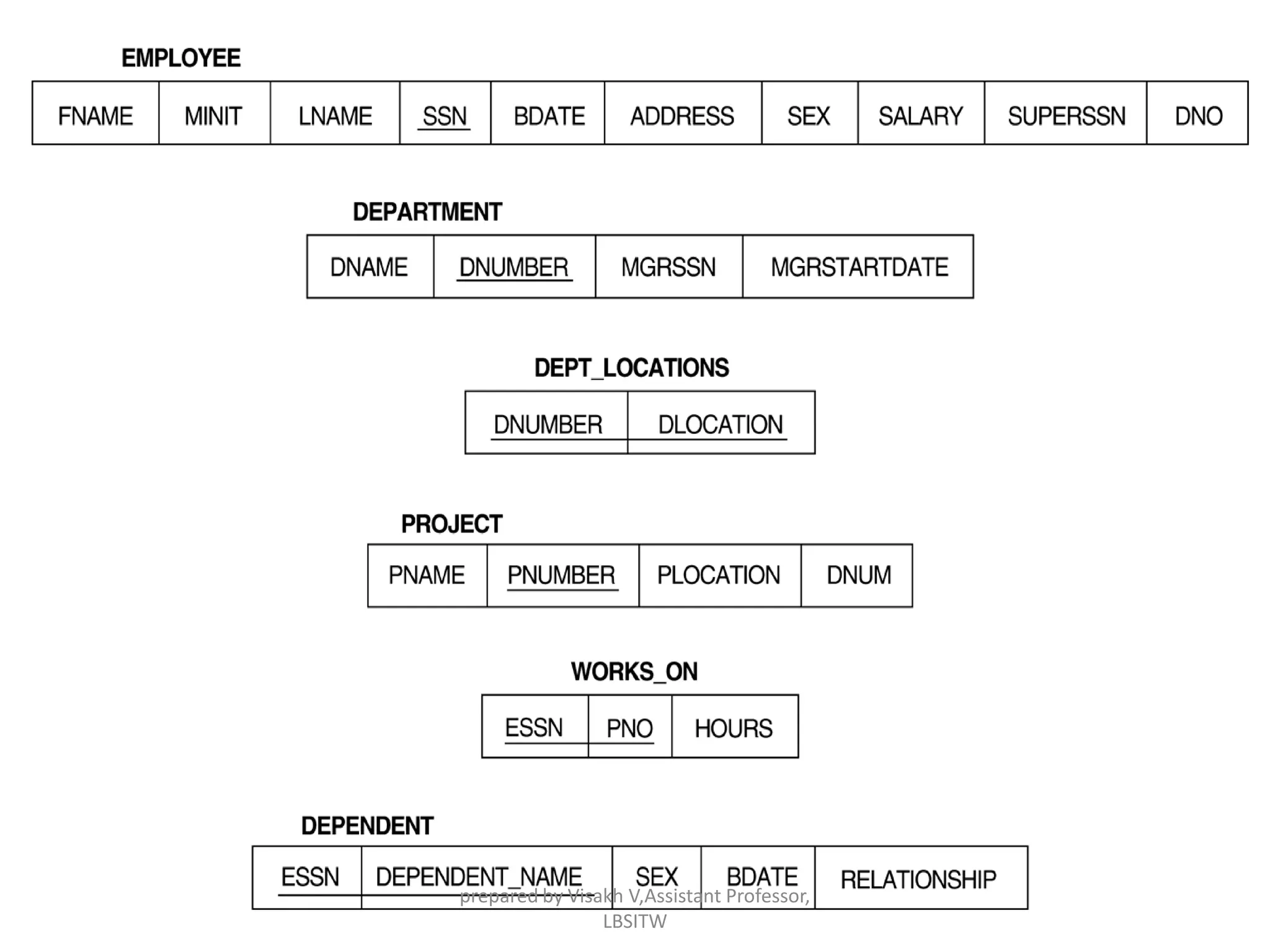 prepared by Visakh V,Assistant Professor,
LBSITW
 