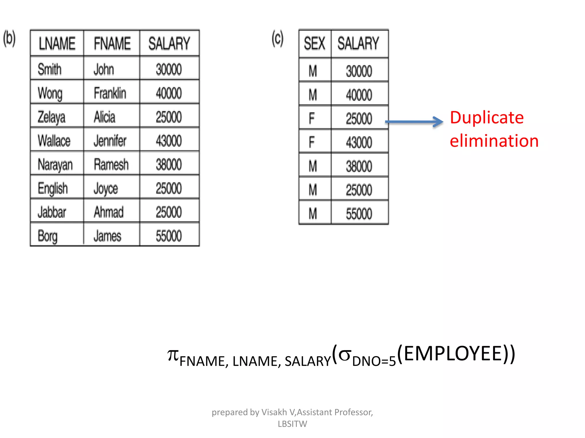 Duplicate
elimination
pFNAME, LNAME, SALARY(sDNO=5(EMPLOYEE))
prepared by Visakh V,Assistant Professor,
LBSITW
 