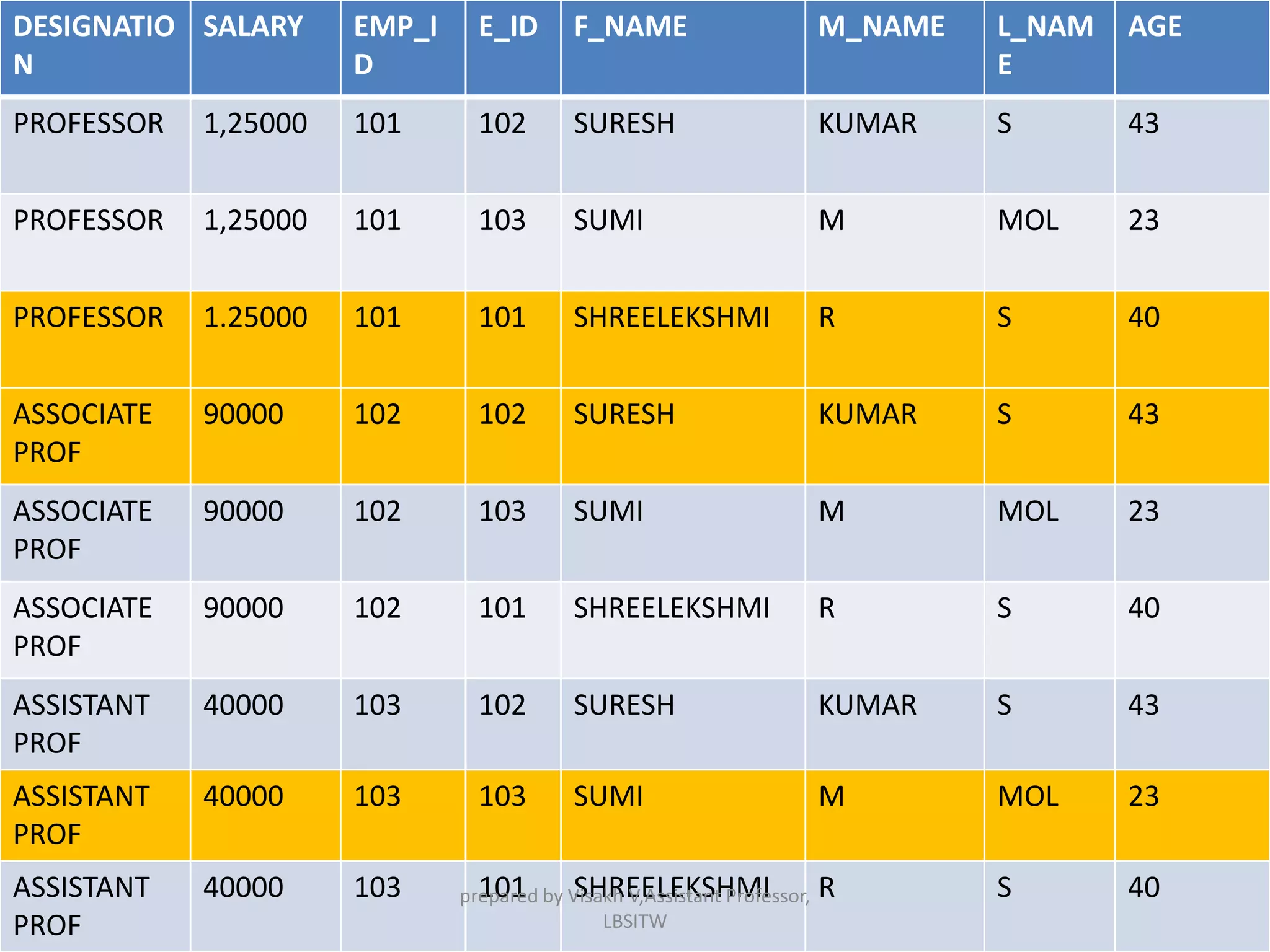 DESIGNATIO
N
SALARY EMP_I
D
E_ID F_NAME M_NAME L_NAM
E
AGE
PROFESSOR 1,25000 101 102 SURESH KUMAR S 43
PROFESSOR 1,25000 101 103 SUMI M MOL 23
PROFESSOR 1.25000 101 101 SHREELEKSHMI R S 40
ASSOCIATE
PROF
90000 102 102 SURESH KUMAR S 43
ASSOCIATE
PROF
90000 102 103 SUMI M MOL 23
ASSOCIATE
PROF
90000 102 101 SHREELEKSHMI R S 40
ASSISTANT
PROF
40000 103 102 SURESH KUMAR S 43
ASSISTANT
PROF
40000 103 103 SUMI M MOL 23
ASSISTANT
PROF
40000 103 101 SHREELEKSHMI R S 40prepared by Visakh V,Assistant Professor,
LBSITW
 