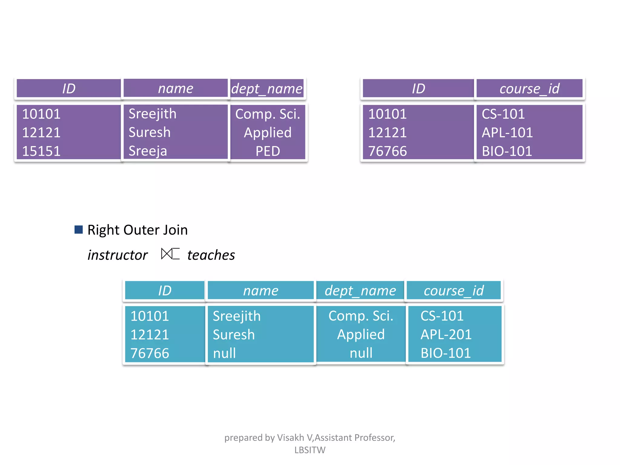  Right Outer Join
instructor teaches
ID dept_name
10101
12121
76766
Comp. Sci.
Applied
null
course_id
CS-101
APL-201
BIO-101
name
Sreejith
Suresh
null
ID course_id
10101
12121
76766
CS-101
APL-101
BIO-101
Comp. Sci.
Applied
PED
ID dept_name
10101
12121
15151
name
Sreejith
Suresh
Sreeja
prepared by Visakh V,Assistant Professor,
LBSITW
 