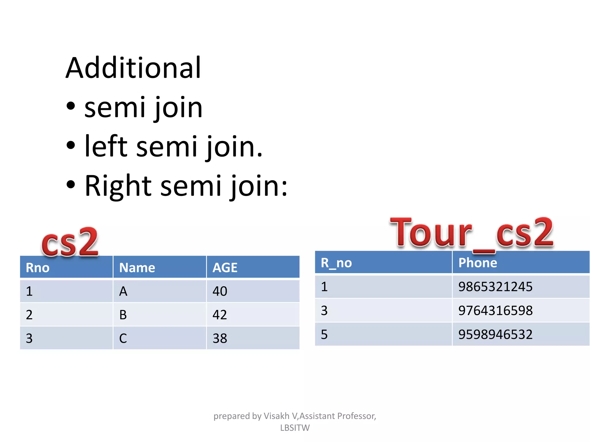 Additional
• semi join
• left semi join.
• Right semi join:
Rno Name AGE
1 A 40
2 B 42
3 C 38
R_no Phone
1 9865321245
3 9764316598
5 9598946532
prepared by Visakh V,Assistant Professor,
LBSITW
 