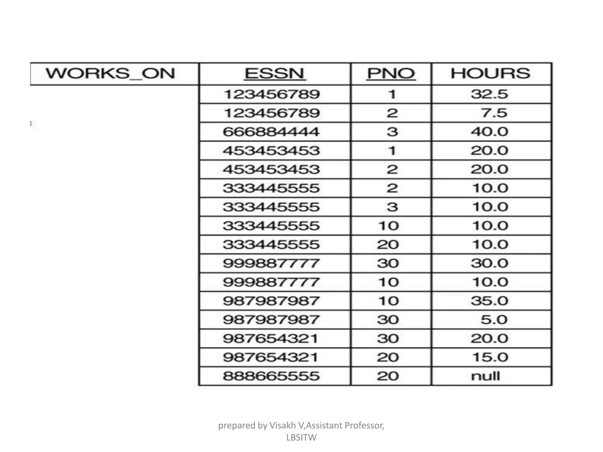 prepared by Visakh V,Assistant Professor,
LBSITW
 