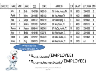 •pSEX, SALARY(EMPLOYEE)
•pLname,Fname,SALARY(EMPLOYEE)
Where is the
resultant table ???
prepared by Visakh V,Assistant Professor,
LBSITW
 
