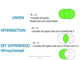 : R  S
: Include all tuples
:Duplicates are eliminated
: R  S
: include all tuples that are in both R & S
: R - S
: include all tuples that are in R but not in S
prepared by Visakh V,Assistant Professor,
LBSITW
 