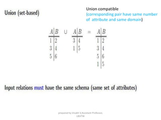 Union compatible
(corresponding pair have same number
of attribute and same domain)
prepared by Visakh V,Assistant Professor,
LBSITW
 