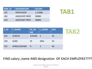 EMP_ID DESIGNATION SALARY
101 PROFESSOR 1,25000
102 ASSOCIATE PROF 90000
103 ASSISTANT PROF 40000
E_ID F_NAME M_NA
ME
L_NAME AGE
102 SURESH KUMAR S 43
103 SUMI M MOL 23
101 SHREELEKSHMI R S 40
TAB1
FIND salary ,name AND designation OF EACH EMPLOYEE?????
prepared by Visakh V,Assistant Professor,
LBSITW
 