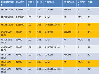 DESIGNATIO
N
SALARY EMP_I
D
E_ID F_NAME M_NAME L_NAM
E
AGE
PROFESSOR 1,25000 101 102 SURESH KUMAR S 43
PROFESSOR 1,25000 101 103 SUMI M MOL 23
PROFESSOR 1.25000 101 101 SHREELEKSHMI R S 40
ASSOCIATE
PROF
90000 102 102 SURESH KUMAR S 43
ASSOCIATE
PROF
90000 102 103 SUMI M MOL 23
ASSOCIATE
PROF
90000 102 101 SHREELEKSHMI R S 40
ASSISTANT
PROF
40000 103 102 SURESH KUMAR S 43
ASSISTANT
PROF
40000 103 103 SUMI M MOL 23
ASSISTANT
PROF
40000 103 101 SHREELEKSHMI R S 40prepared by Visakh V,Assistant Professor,
LBSITW
 