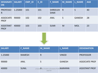 DESIGNATI
ON
SALARY EMP_ID E_ID F_NAME M_NAME L_NAME AGE
PROFESSO
R
1.25000 101 101 SHREELEK
SHMI
R S 40
ASSOCIATE
PROF
90000 102 102 ANIL S GANESH 28
ASSISTANT
PROF
40000 103 103 SUMI M MOL 23
SALARY F_NAME M_NAME L_NAME DESIGNATION
1.25000 RAMESH R VINOD PROFESSOR
90000 ANIL S GANESH ASSOCIATE PROF
40000 SUNIL A NARAYAN ASSISTANT PROFprepared by Visakh V,Assistant Professor,
LBSITW
 