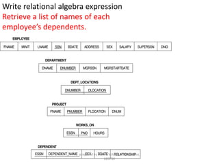 Write relational algebra expression
Retrieve a list of names of each
employee’s dependents.
prepared by Visakh V,Assistant Professor,
LBSITW
 