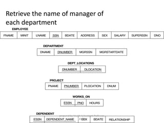 Retrieve the name of manager of
each department
prepared by Visakh V,Assistant Professor,
LBSITW
 