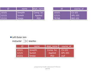  Left Outer Join
instructor teaches
ID dept_name
10101
12121
15151
Comp. Sci.
Applied
PED
course_id
CS-101
APL-201
null
name
Sreejith
Suresh
Sreeja
ID course_id
10101
12121
76766
CS-101
APL-101
BIO-101
Comp. Sci.
Applied
PED
ID dept_name
10101
12121
15151
name
Sreejith
Suresh
Sreeja
prepared by Visakh V,Assistant Professor,
LBSITW
 