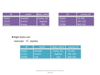  Right Outer Join
instructor teaches
ID dept_name
10101
12121
76766
Comp. Sci.
Applied
null
course_id
CS-101
APL-201
BIO-101
name
Sreejith
Suresh
null
ID course_id
10101
12121
76766
CS-101
APL-101
BIO-101
Comp. Sci.
Applied
PED
ID dept_name
10101
12121
15151
name
Sreejith
Suresh
Sreeja
prepared by Visakh V,Assistant Professor,
LBSITW
 