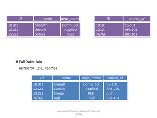  Full Outer Join
instructor teaches
ID dept_name
10101
12121
15151
76766
Comp. Sci.
Applied
PED
null
course_id
CS-101
APL-201
null
BIO-101
name
Sreejith
Suresh
Sreeja
null
ID course_id
10101
12121
76766
CS-101
APL-101
BIO-101
Comp. Sci.
Applied
PED
ID dept_name
10101
12121
15151
name
Sreejith
Suresh
Sreeja
prepared by Visakh V,Assistant Professor,
LBSITW
 