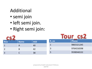 Additional
• semi join
• left semi join.
• Right semi join:
Rno Name AGE
1 A 40
2 B 42
3 C 38
R_no Phone
1 9865321245
3 9764316598
5 9598946532
prepared by Visakh V,Assistant Professor,
LBSITW
 