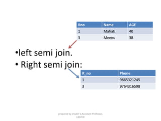 •left semi join.
• Right semi join:
Rno Name AGE
1 Mahati 40
3 Meenu 38
R_no Phone
1 9865321245
3 9764316598
prepared by Visakh V,Assistant Professor,
LBSITW
 