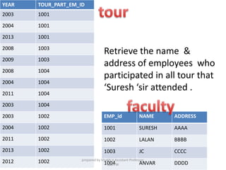 YEAR TOUR_PART_EM_ID
2003 1001
2004 1001
2013 1001
2008 1003
2009 1003
2008 1004
2004 1004
2011 1004
2003 1004
2003 1002
2004 1002
2011 1002
2013 1002
2012 1002
EMP_id NAME ADDRESS
1001 SURESH AAAA
1002 LALAN BBBB
1003 JC CCCC
1004 ANVAR DDDD
Retrieve the name &
address of employees who
participated in all tour that
‘Suresh ‘sir attended .
prepared by Visakh V,Assistant Professor,
LBSITW
 