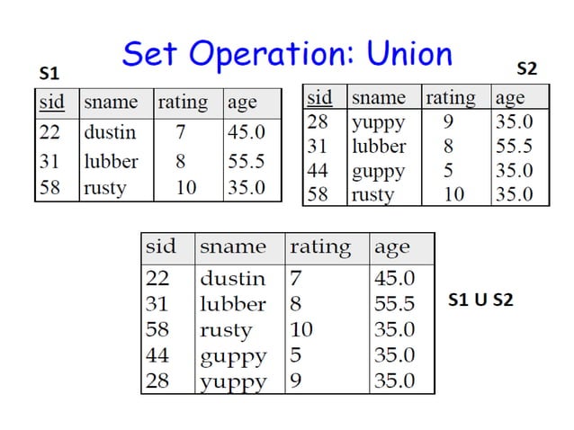 Relational algebra in dbms