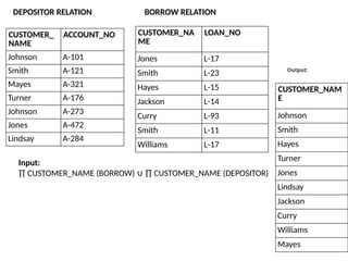 CUSTOMER_
NAME
ACCOUNT_NO
Johnson A-101
Smith A-121
Mayes A-321
Turner A-176
Johnson A-273
Jones A-472
Lindsay A-284
DEPOSITOR RELATION
CUSTOMER_NA
ME
LOAN_NO
Jones L-17
Smith L-23
Hayes L-15
Jackson L-14
Curry L-93
Smith L-11
Williams L-17
BORROW RELATION
Input:
∏ CUSTOMER_NAME (BORROW) ∏ CUSTOMER_NAME (DEPOSITOR)
∪
CUSTOMER_NAM
E
Johnson
Smith
Hayes
Turner
Jones
Lindsay
Jackson
Curry
Williams
Mayes
Output:
 