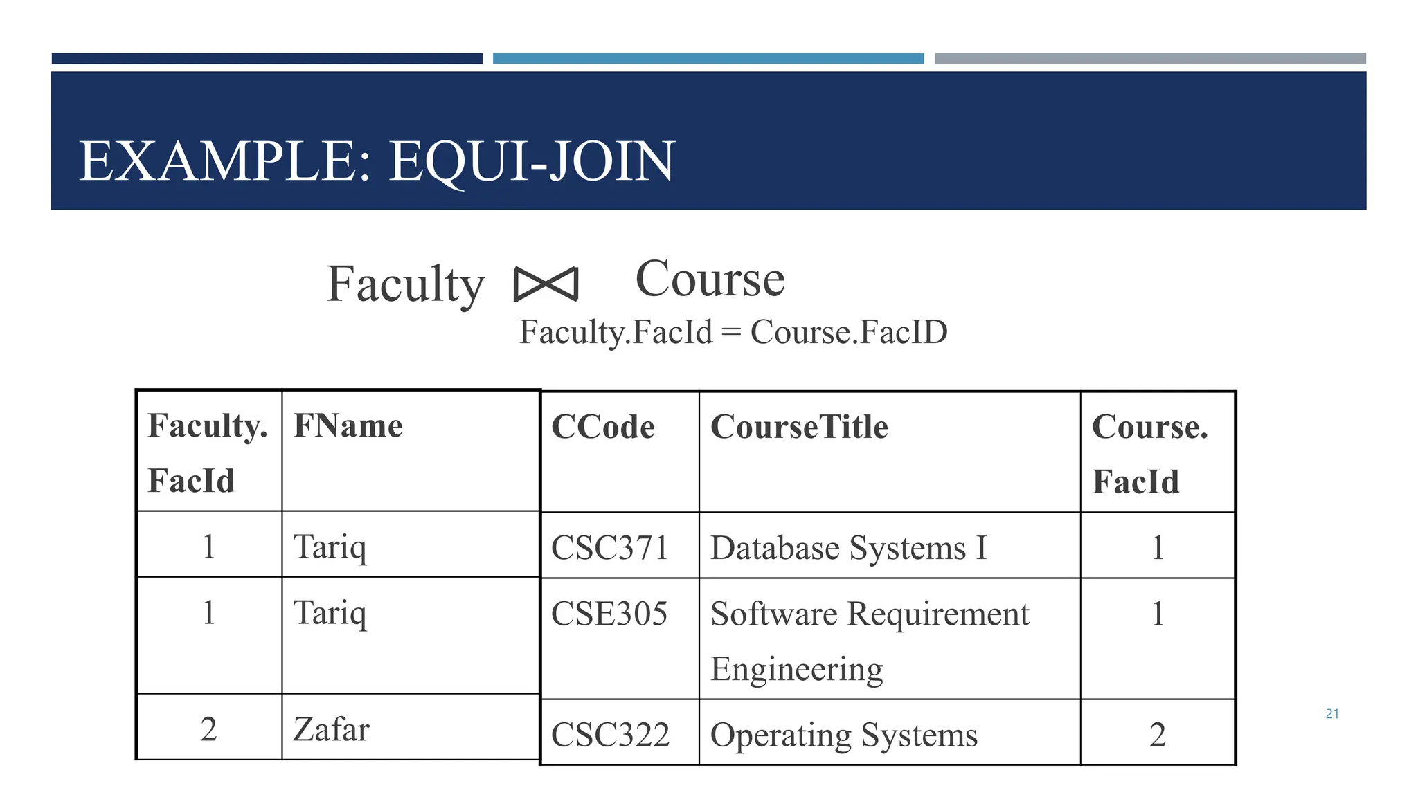 EXAMPLE: EQUI-JOIN
CCode CourseTitle Course.
FacId
CSC371 Database Systems I 1
CSE305 Software Requirement
Engineering
1
CSC322 Operating Systems 2
Faculty.
FacId
FName
1 Tariq
1 Tariq
2 Zafar
Faculty Course
Faculty.FacId = Course.FacID
21
 