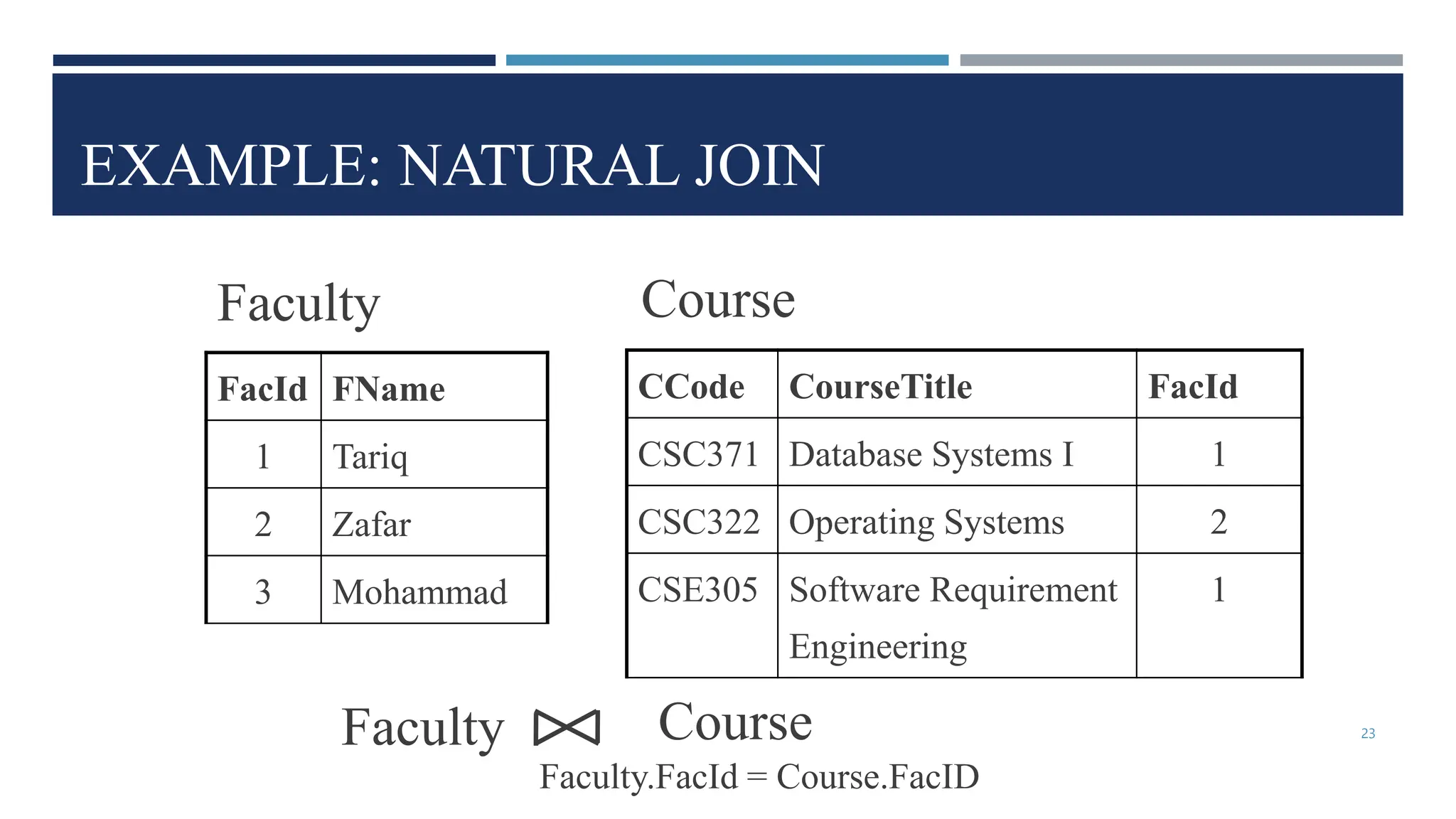 EXAMPLE: NATURAL JOIN
CCode CourseTitle FacId
CSC371 Database Systems I 1
CSC322 Operating Systems 2
CSE305 Software Requirement
Engineering
1
FacId FName
1 Tariq
2 Zafar
3 Mohammad
Faculty Course
Faculty Course
Faculty.FacId = Course.FacID
23
 