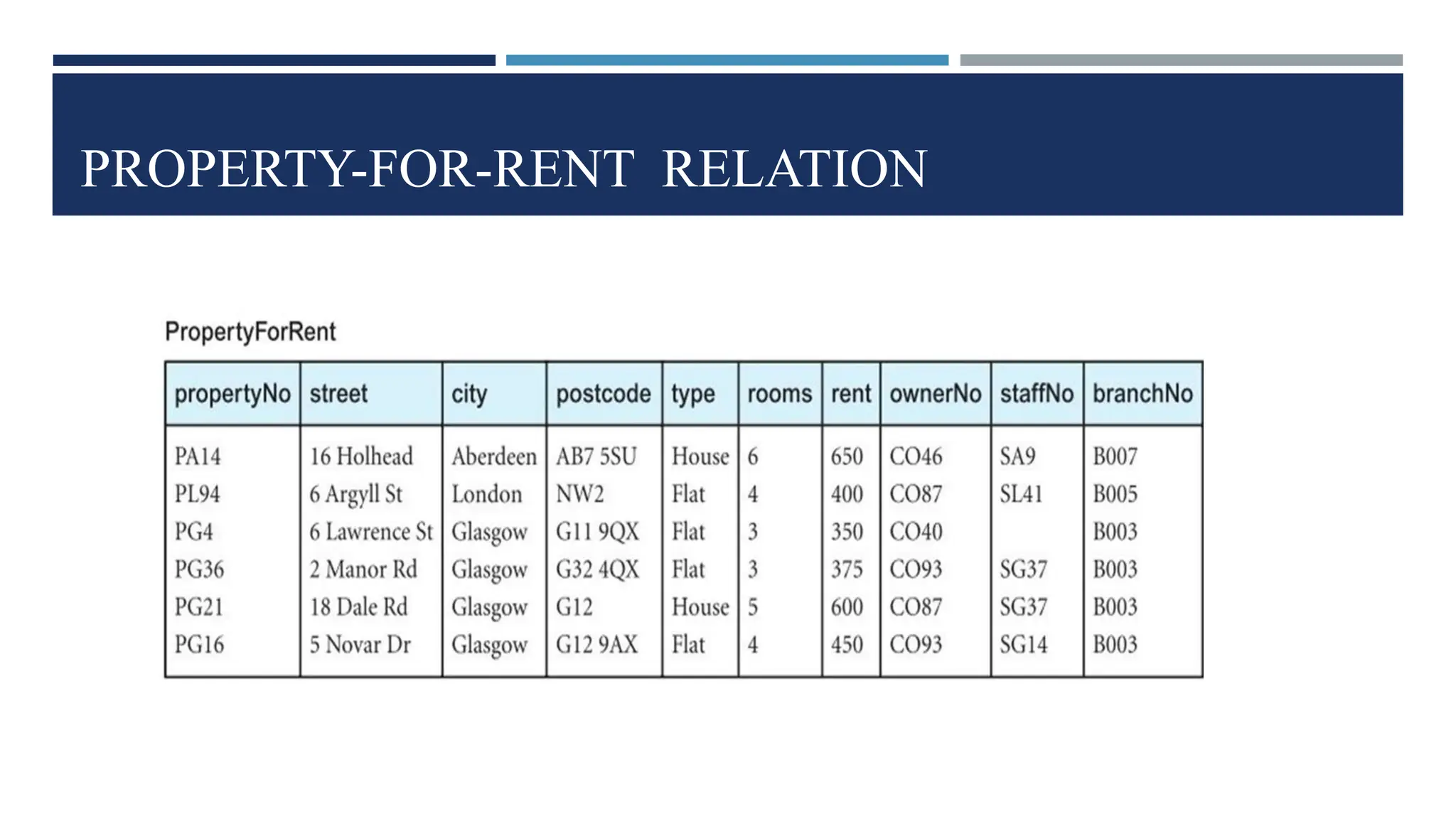 PROPERTY-FOR-RENT RELATION
 