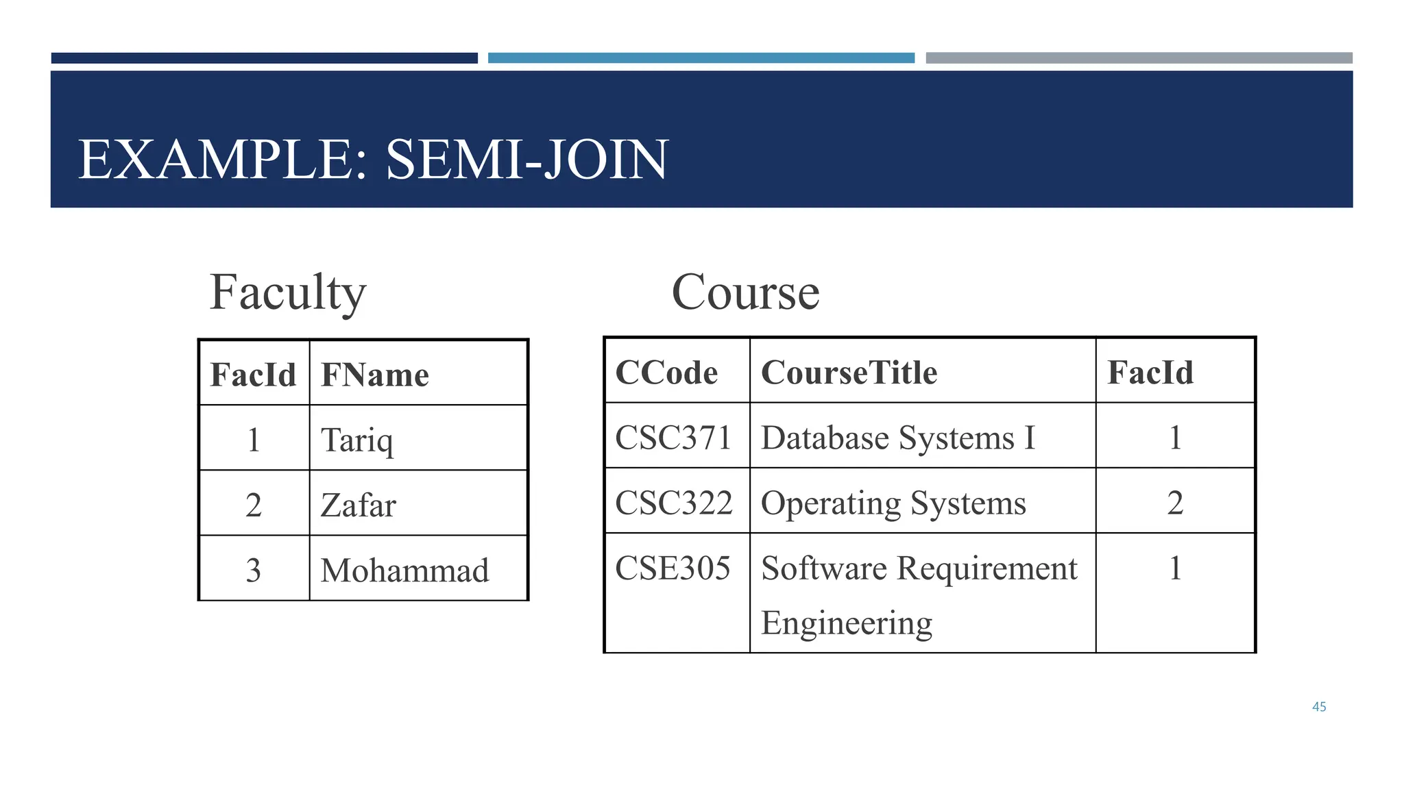 EXAMPLE: SEMI-JOIN
CCode CourseTitle FacId
CSC371 Database Systems I 1
CSC322 Operating Systems 2
CSE305 Software Requirement
Engineering
1
FacId FName
1 Tariq
2 Zafar
3 Mohammad
Faculty Course
45
 