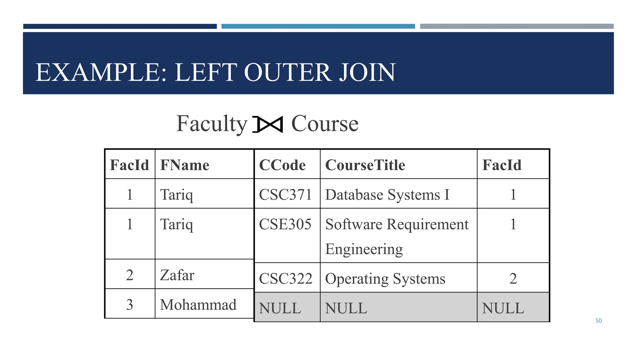 EXAMPLE: LEFT OUTER JOIN
CCode CourseTitle FacId
CSC371 Database Systems I 1
CSE305 Software Requirement
Engineering
1
CSC322 Operating Systems 2
NULL NULL NULL
FacId FName
1 Tariq
1 Tariq
2 Zafar
3 Mohammad
Faculty Course
50
 