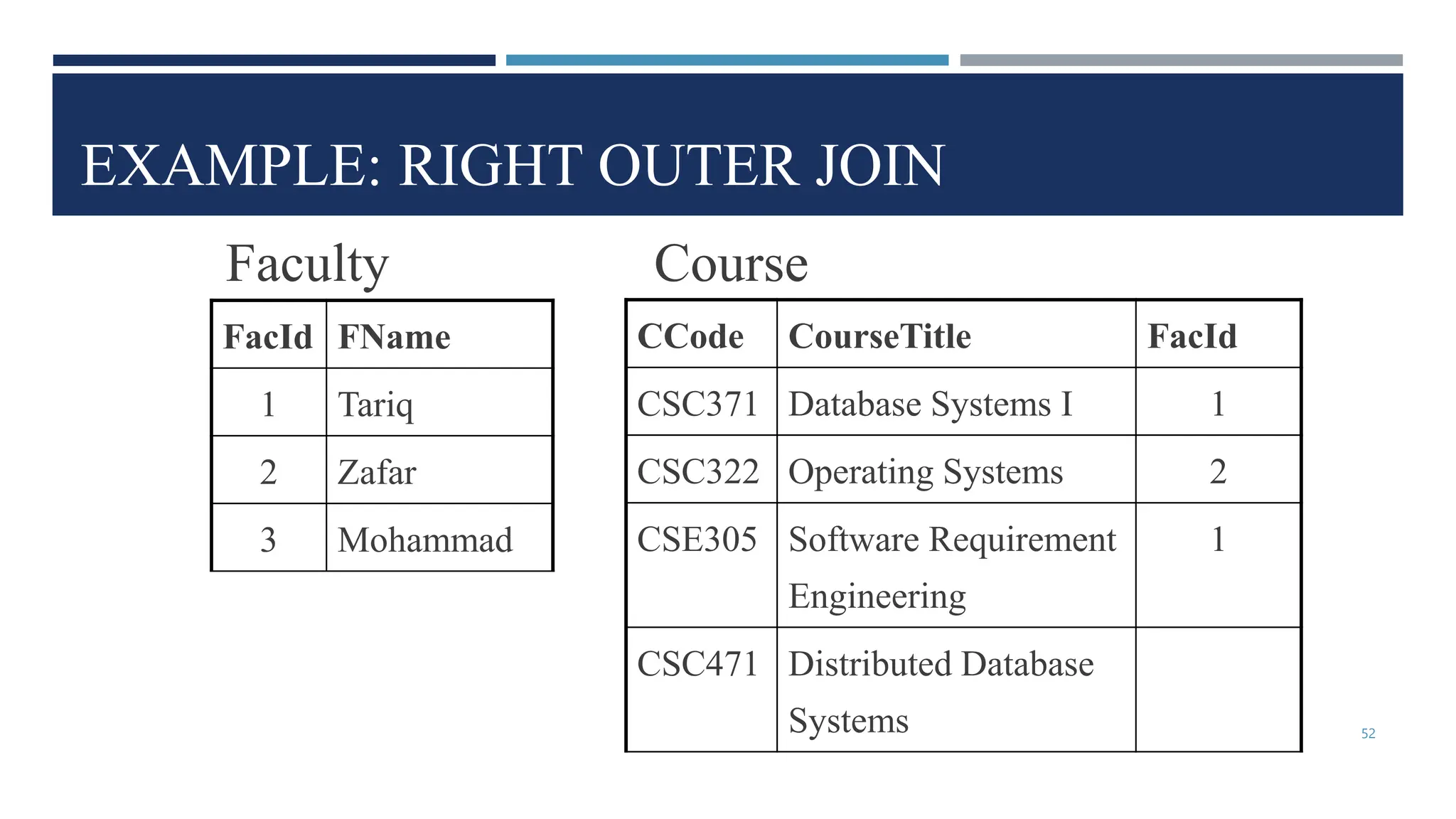 EXAMPLE: RIGHT OUTER JOIN
CCode CourseTitle FacId
CSC371 Database Systems I 1
CSC322 Operating Systems 2
CSE305 Software Requirement
Engineering
1
CSC471 Distributed Database
Systems
FacId FName
1 Tariq
2 Zafar
3 Mohammad
Faculty Course
52
 