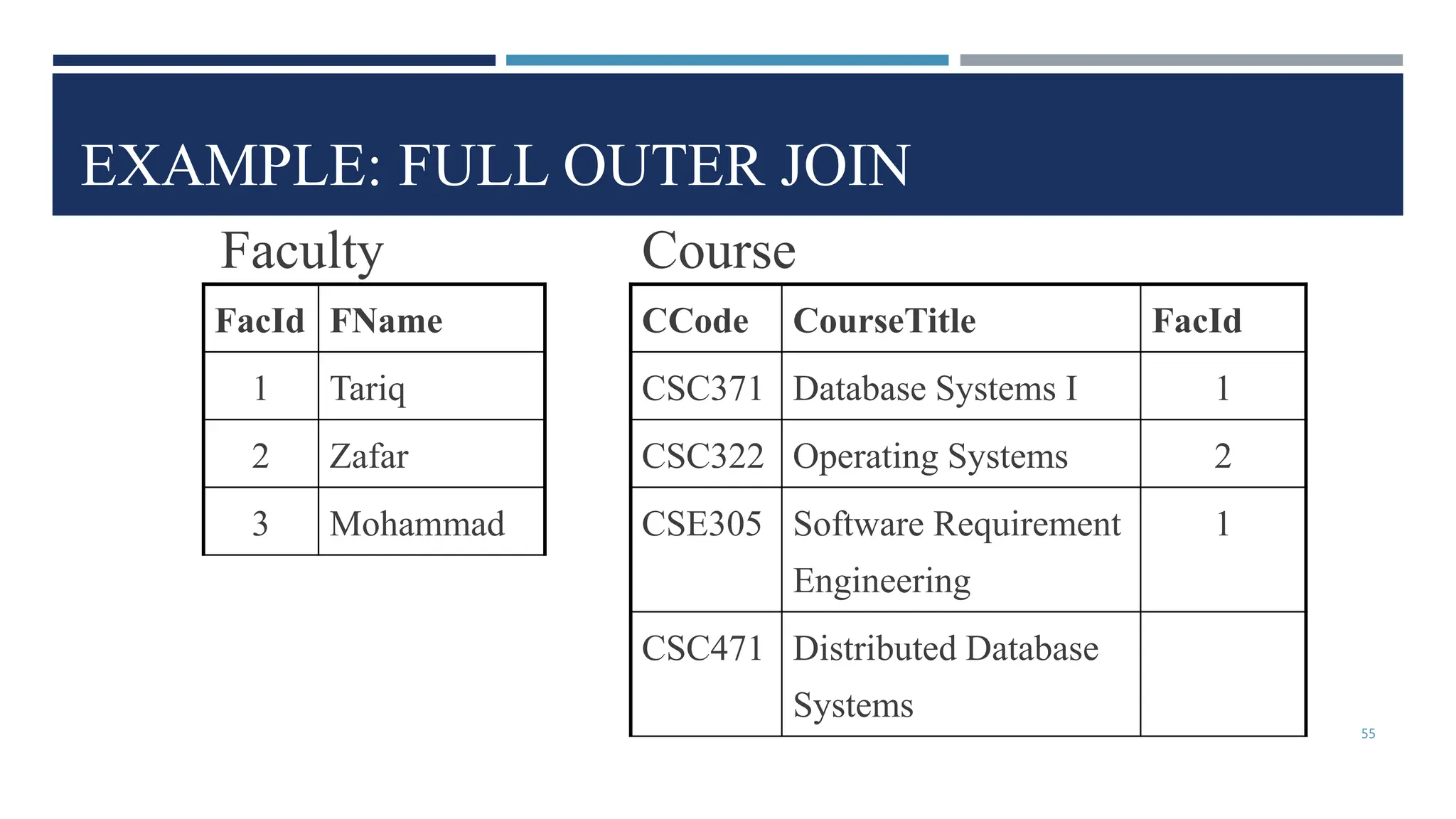 EXAMPLE: FULL OUTER JOIN
CCode CourseTitle FacId
CSC371 Database Systems I 1
CSC322 Operating Systems 2
CSE305 Software Requirement
Engineering
1
CSC471 Distributed Database
Systems
FacId FName
1 Tariq
2 Zafar
3 Mohammad
Faculty Course
55
 
