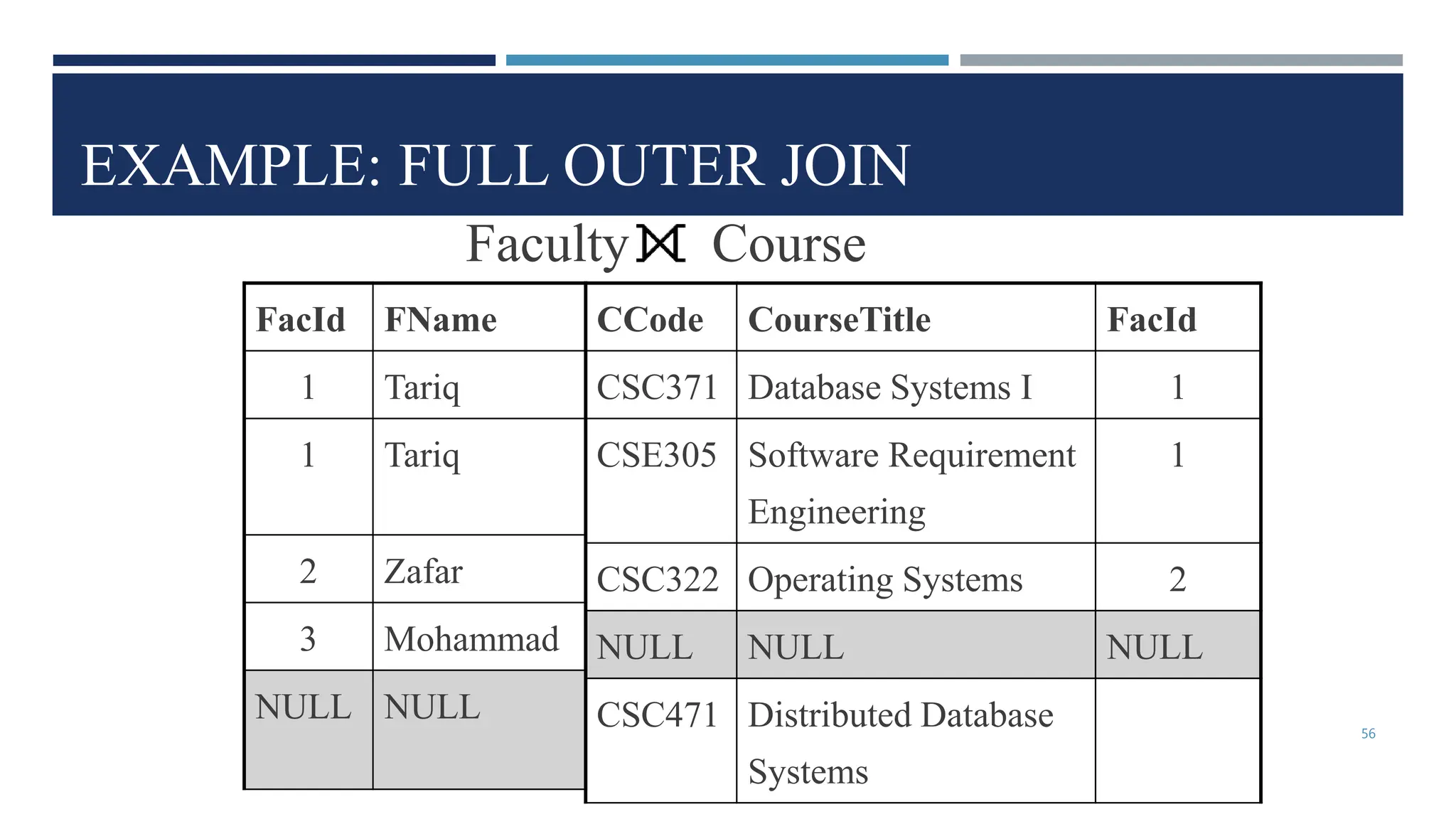 EXAMPLE: FULL OUTER JOIN
CCode CourseTitle FacId
CSC371 Database Systems I 1
CSE305 Software Requirement
Engineering
1
CSC322 Operating Systems 2
NULL NULL NULL
CSC471 Distributed Database
Systems
FacId FName
1 Tariq
1 Tariq
2 Zafar
3 Mohammad
NULL NULL
Faculty Course
56
 