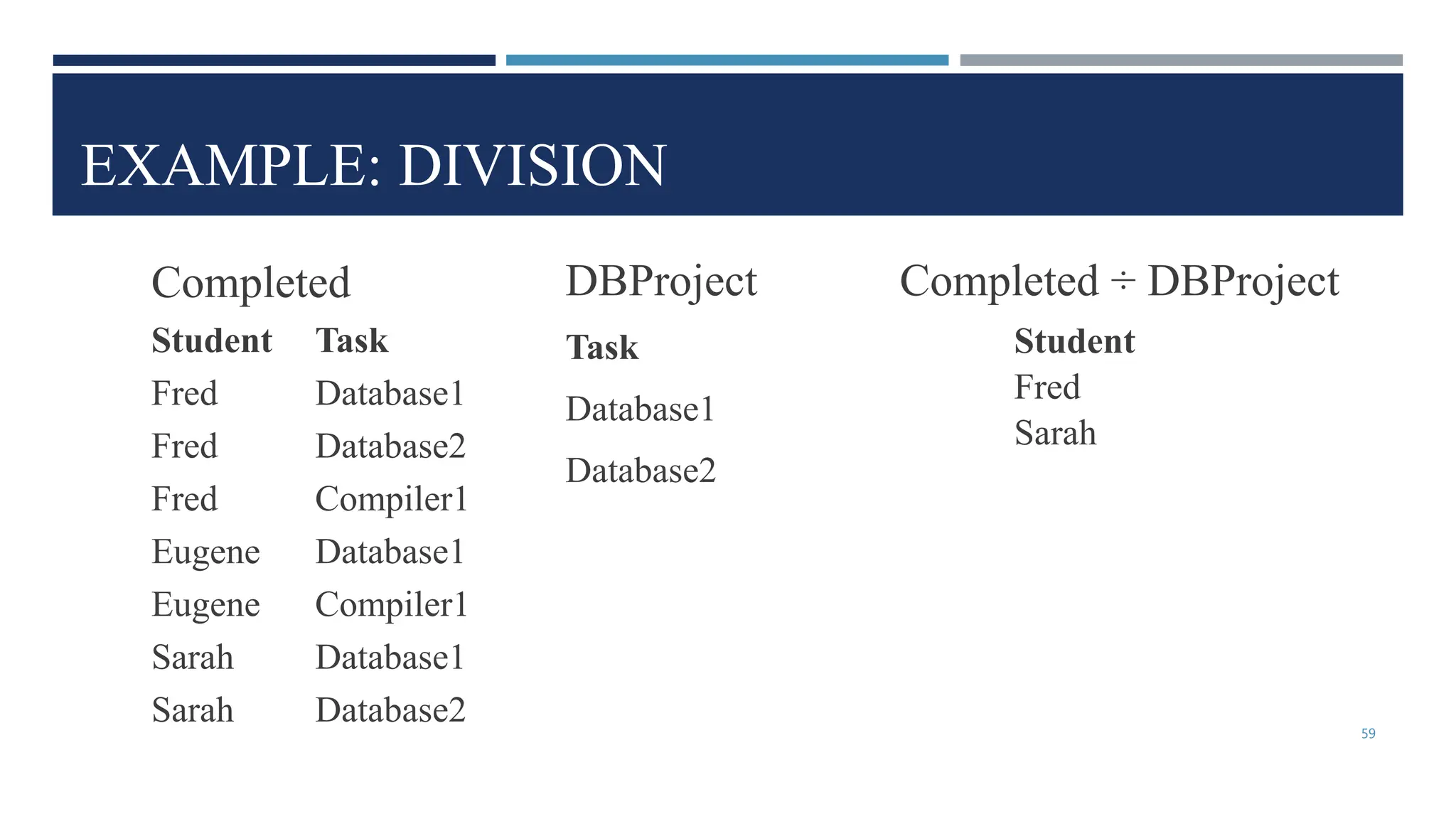 EXAMPLE: DIVISION
Completed
Student Task
Fred Database1
Fred Database2
Fred Compiler1
Eugene Database1
Eugene Compiler1
Sarah Database1
Sarah Database2 59
DBProject
Task
Database1
Database2
Completed ÷ DBProject
Student
Fred
Sarah
 